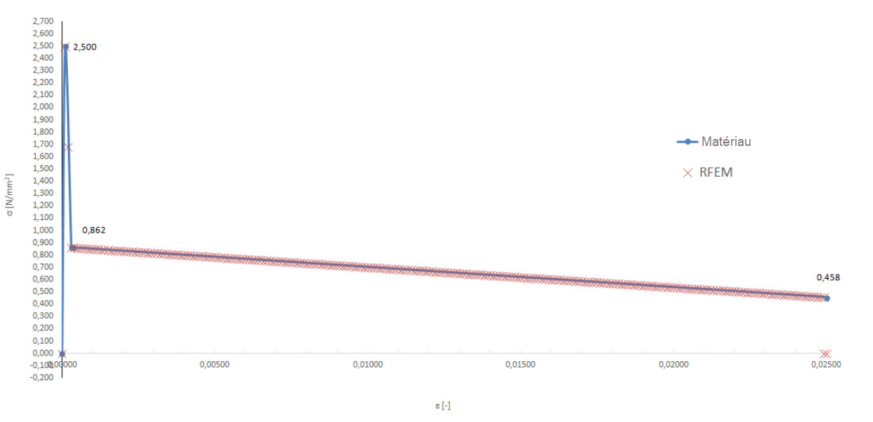 Gegenüberstellung der RFEM-Ergebnisse mit definierter Materialeigenschaft im Zugbereich