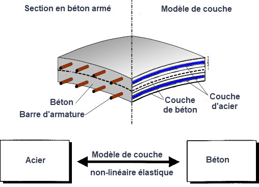 Modèle de couche dans RF-CONCRETE NL