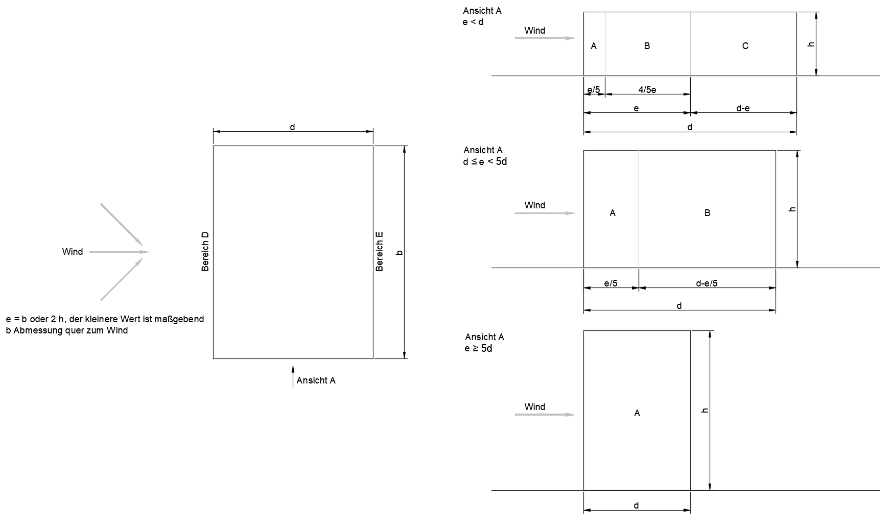 Classification des surfaces de voile pour les voiles verticaux