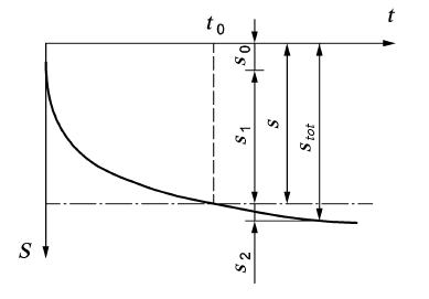 Composantes de règlement dépendantes du temps [2]