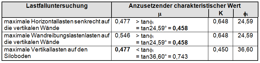 Maßgebliche Kennwerte für die unterschiedlichen Lastansätze