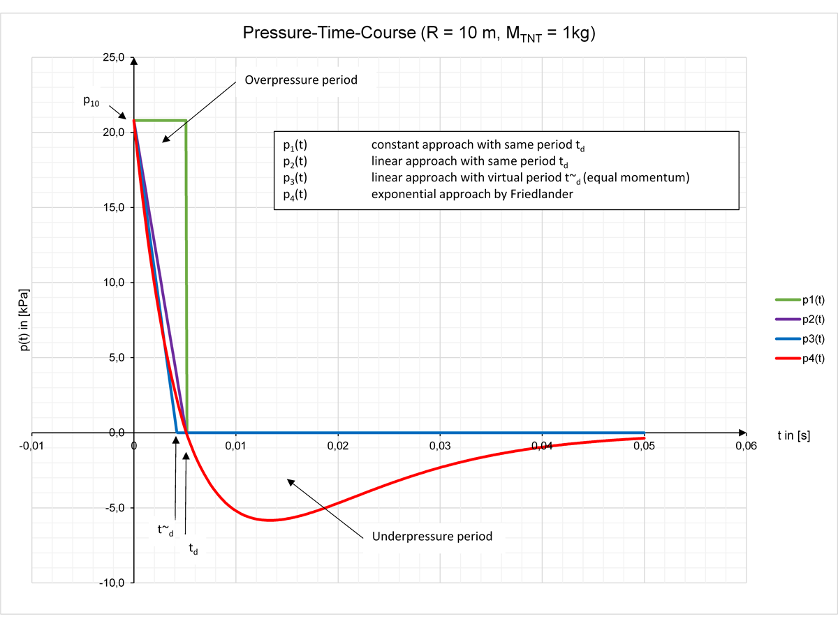 Variation de la pression en fonction du temps pour une explosion à distance