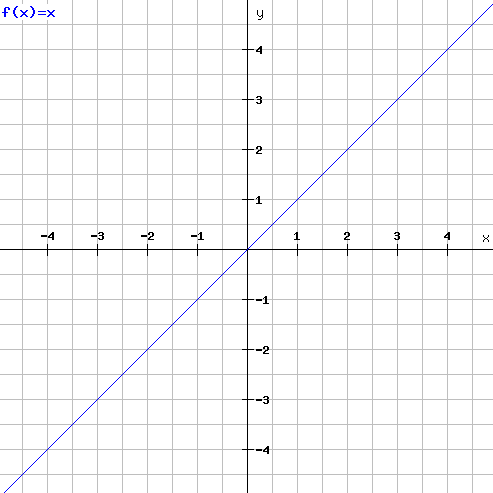 Graphe de fonction linéaire