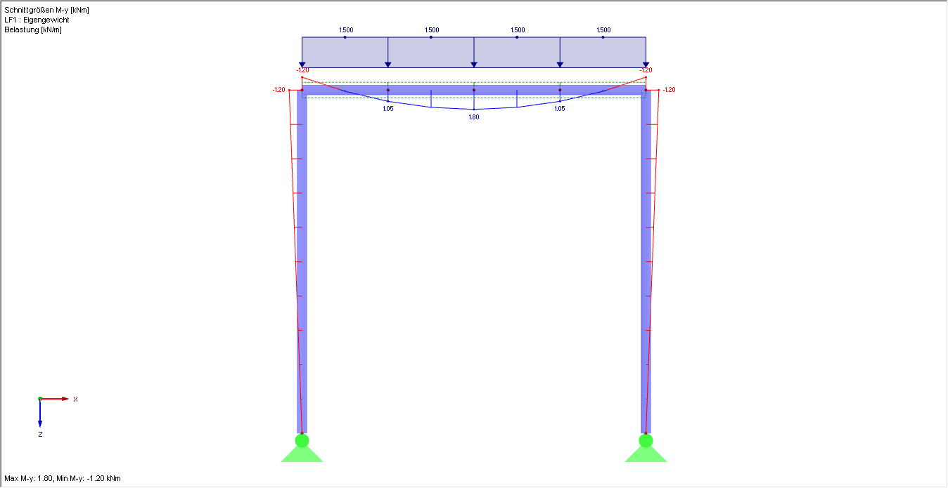 Portique avec poutre horizontale comme ensemble de barres