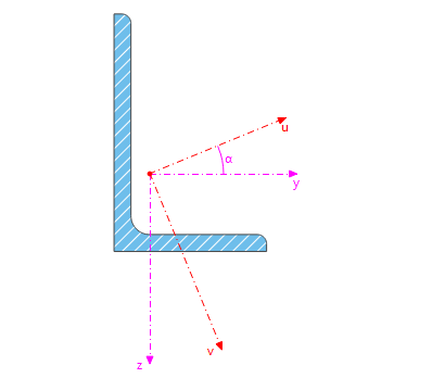 Axes principaux u/v et axes d’entrée y/z de l’angle