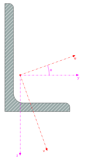 Axes principaux u/v et axes d’entrée y/z de l’angle