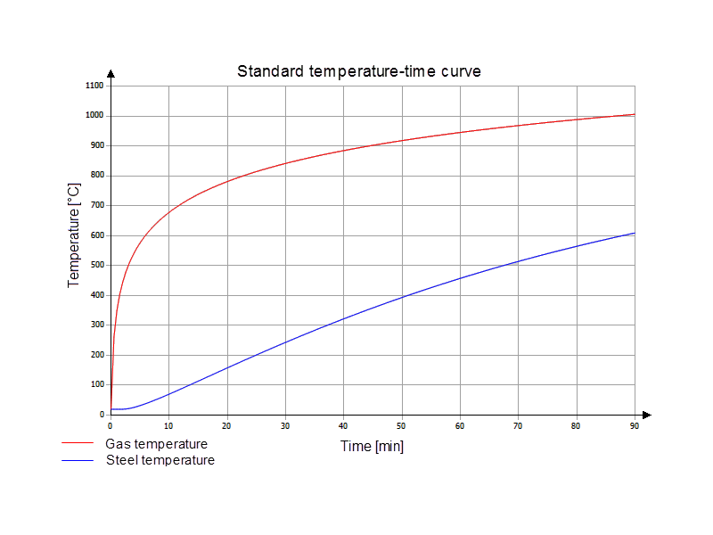 Courbe température-temps standard