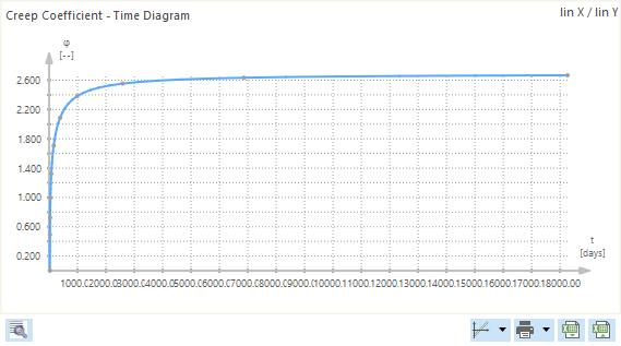 Diagramme Coefficient de fluage - Temps