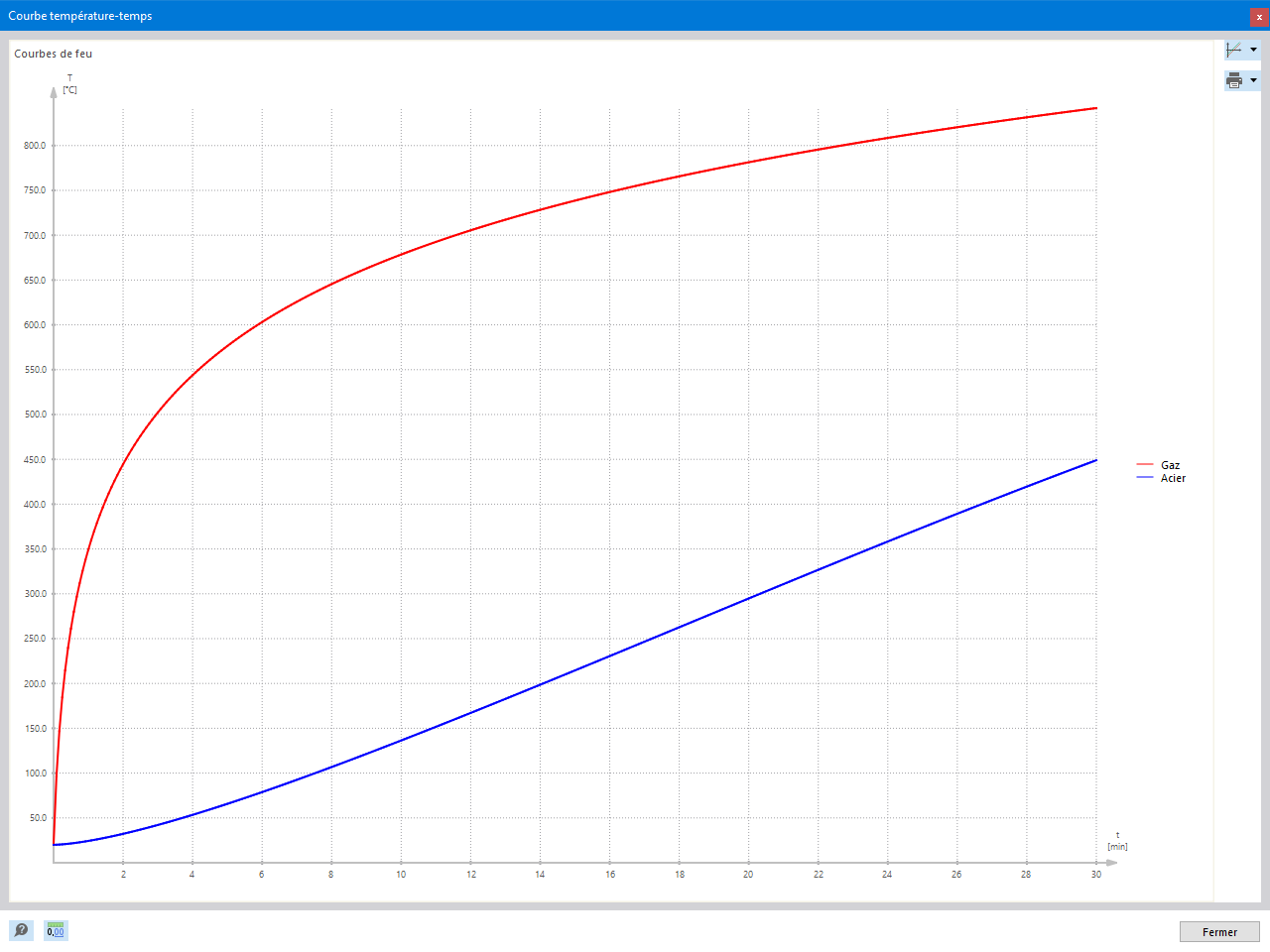 Courbe température-temps pour la vérification de la résistance au feu