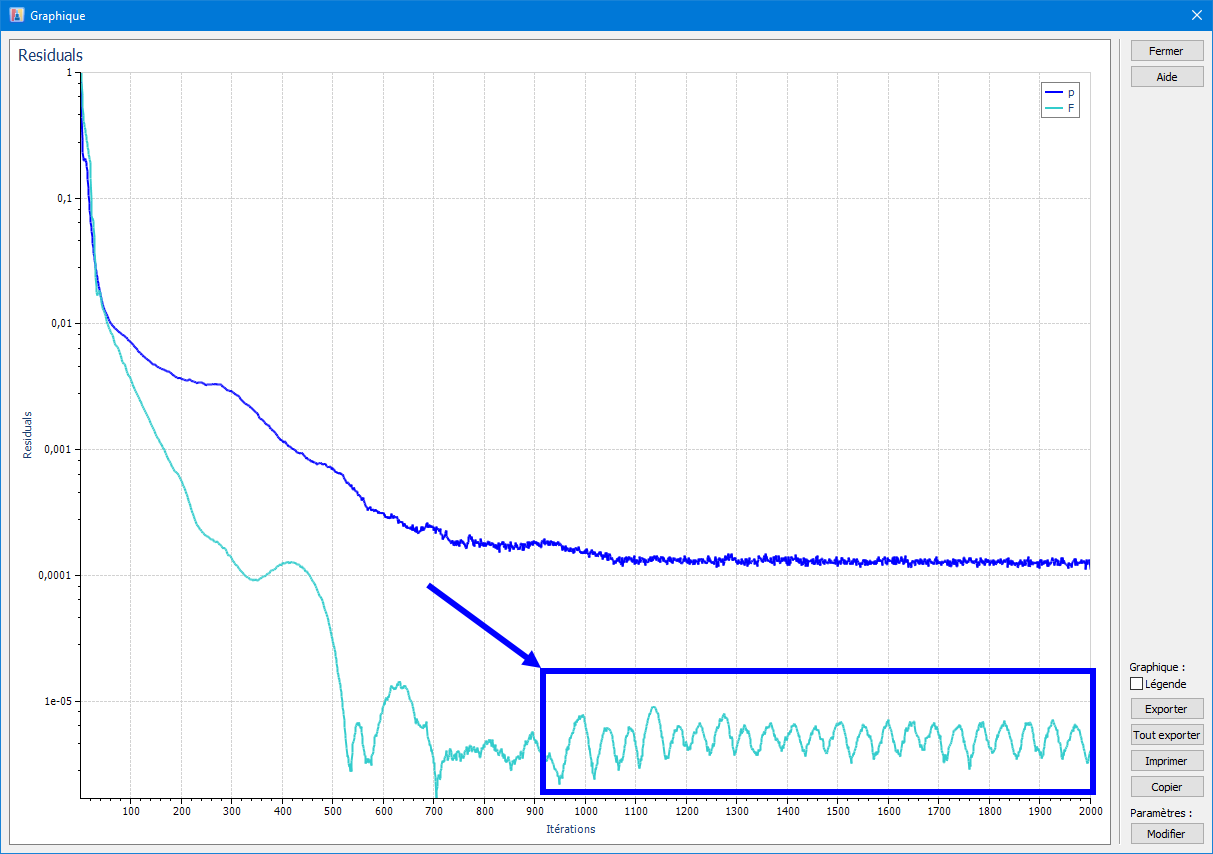 Pression résiduelle de la solution avec valeurs oscillantes