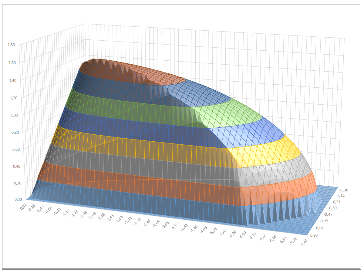 Représentation isométrique de la surface élastique dans l'espace (source : Rapport explicatif du projet de recherche « DDMaS - Numérisation du calcul de structures en maçonnerie »