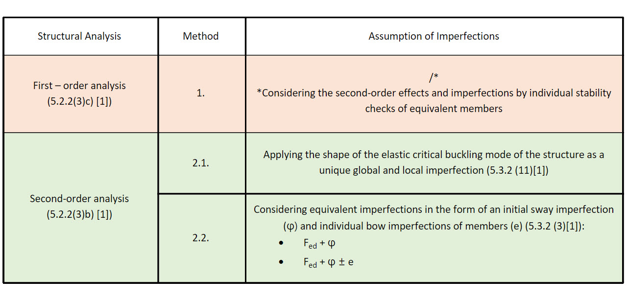 Méthode de vérification et d'hypothèse des imperfections