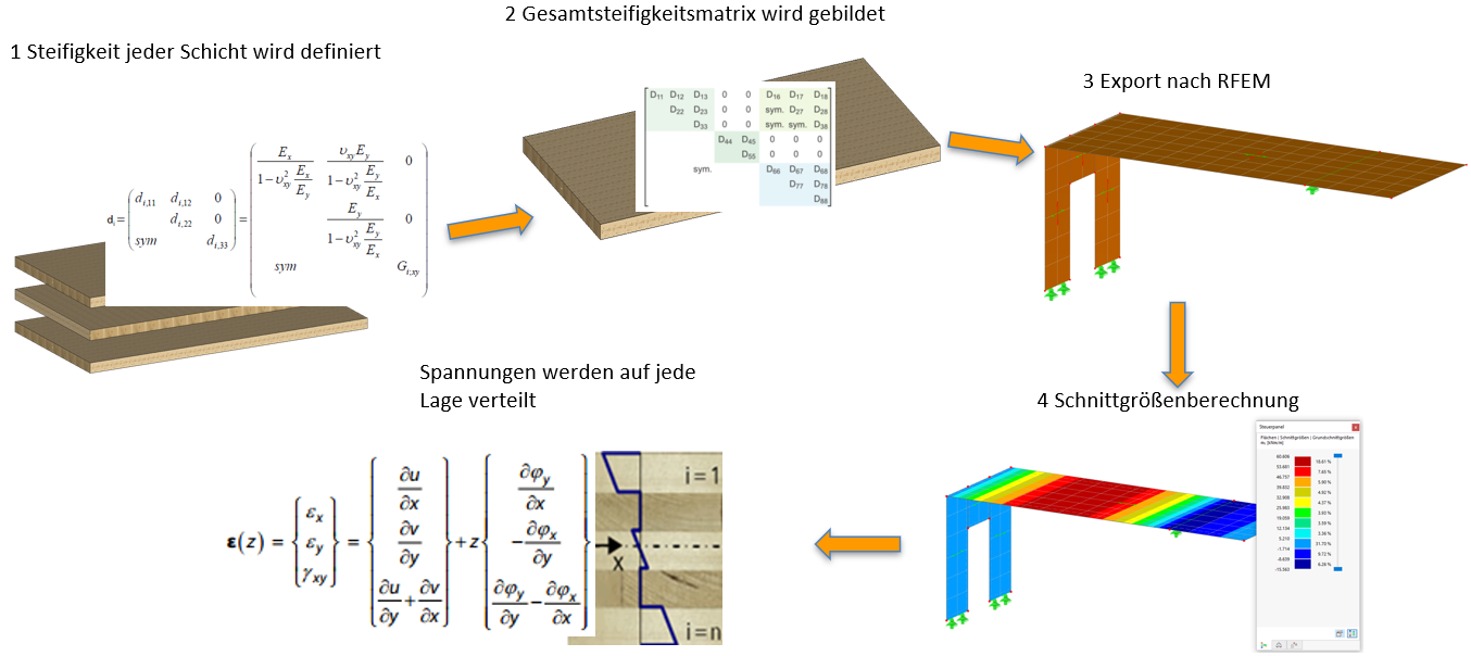 Processus de calcul pour les surfaces multicouches