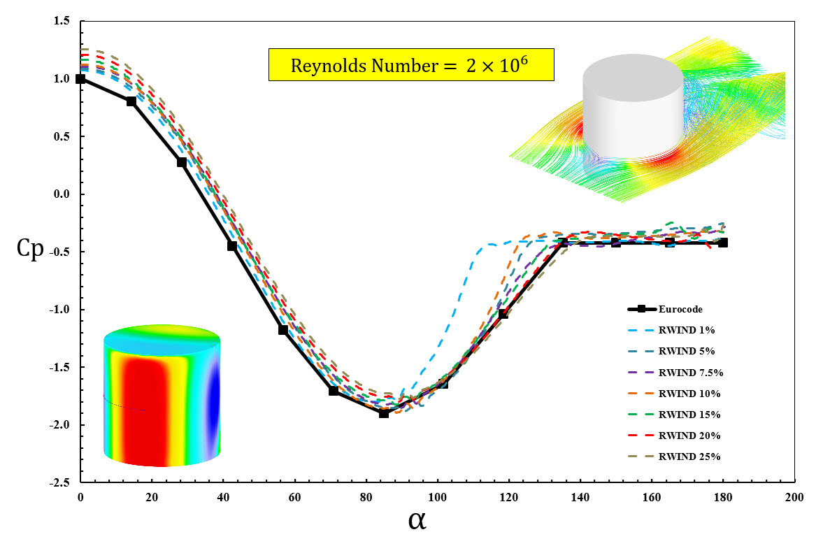 Valeur de Cp pour différentes intensités de turbulence dans RWIND 2 en comparaison avec l'Eurocode