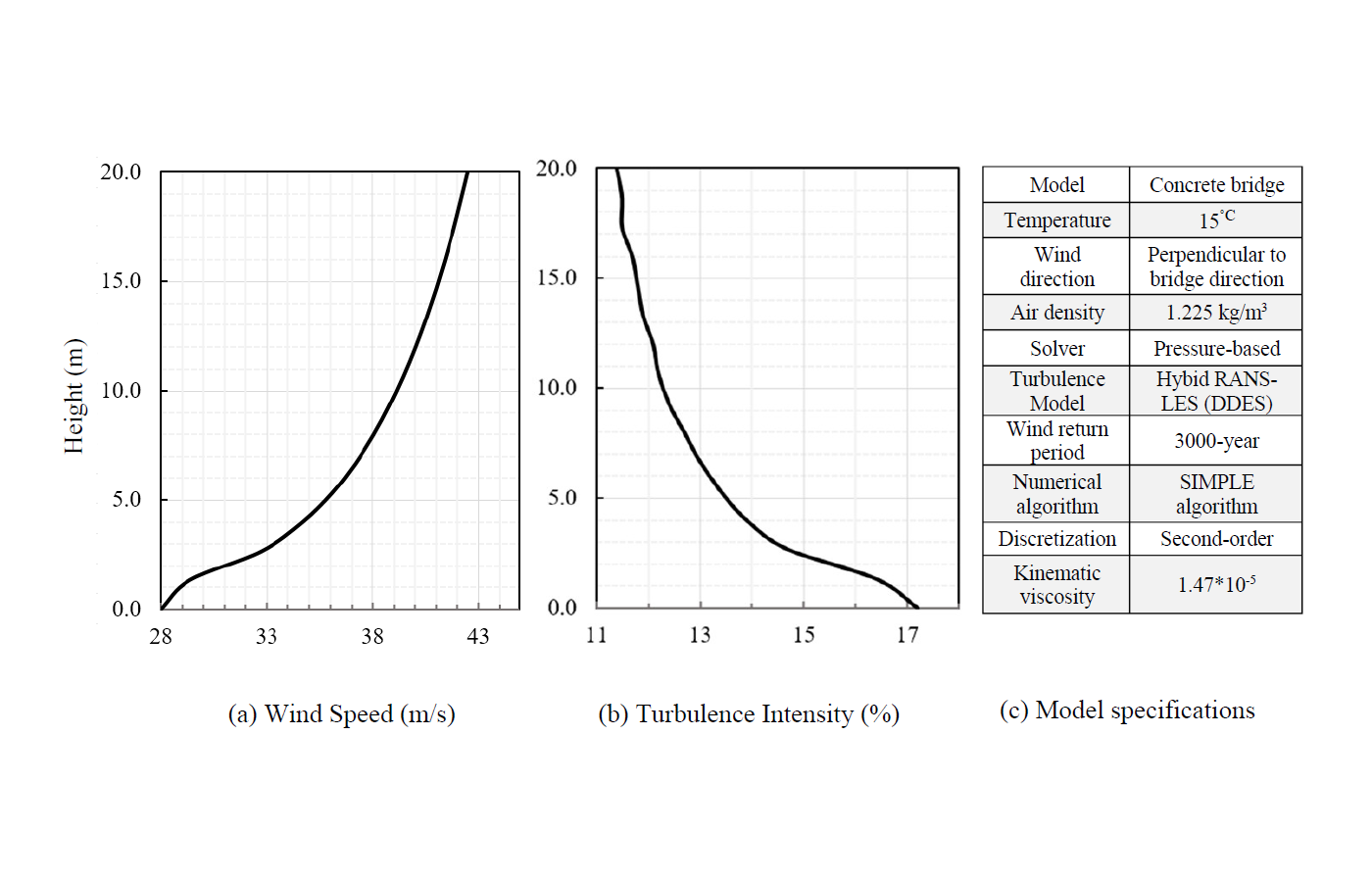 Fig. 2. Valeur de calcul pour les informations sur la période de retour de 3 000 ans : (a) Vitesse du vent et (b) Profil d'intensité de la turbulence et (c) Spécifications du modèle