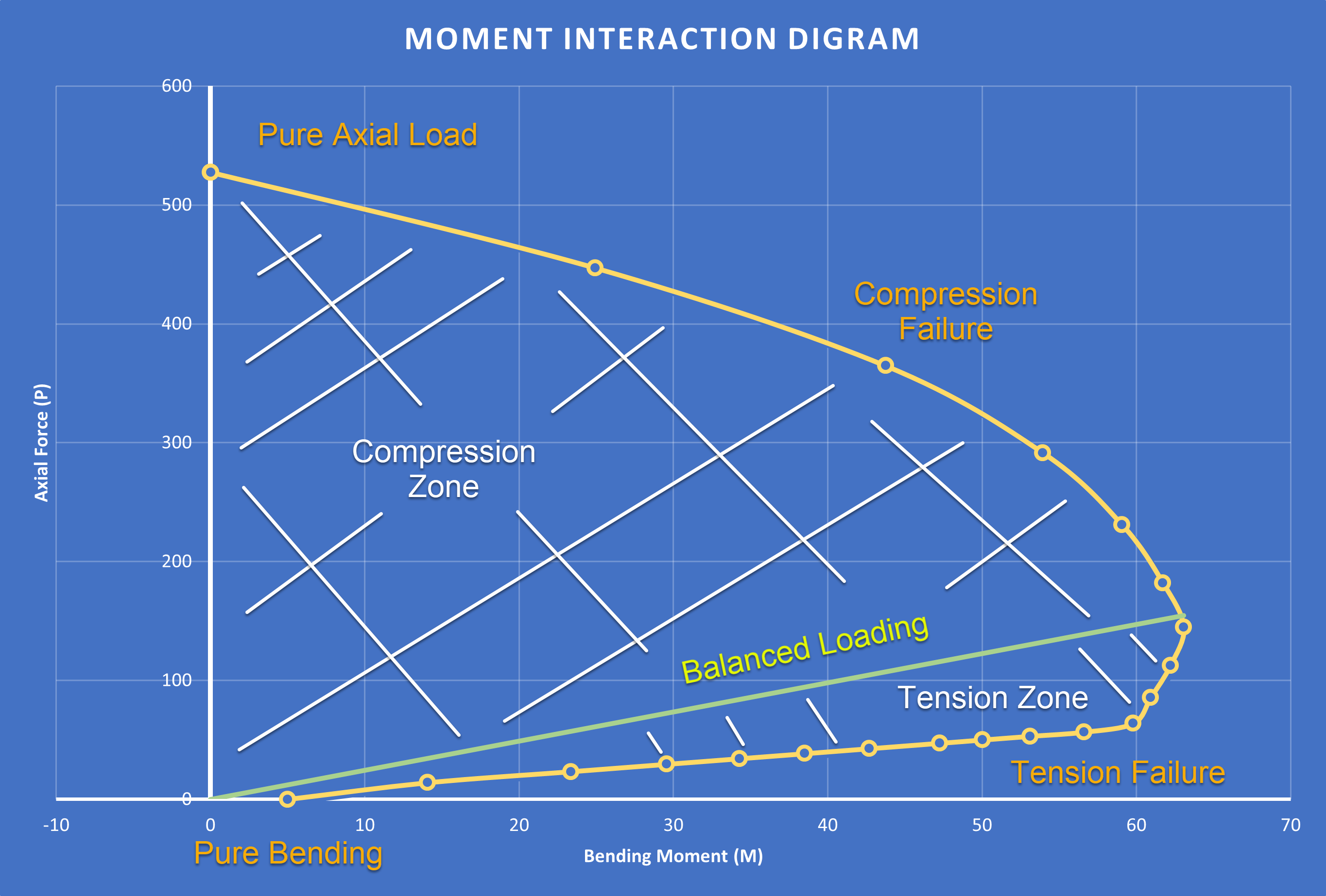 KB 001814 | Diagrammes d'interaction des moments dans RFEM 6