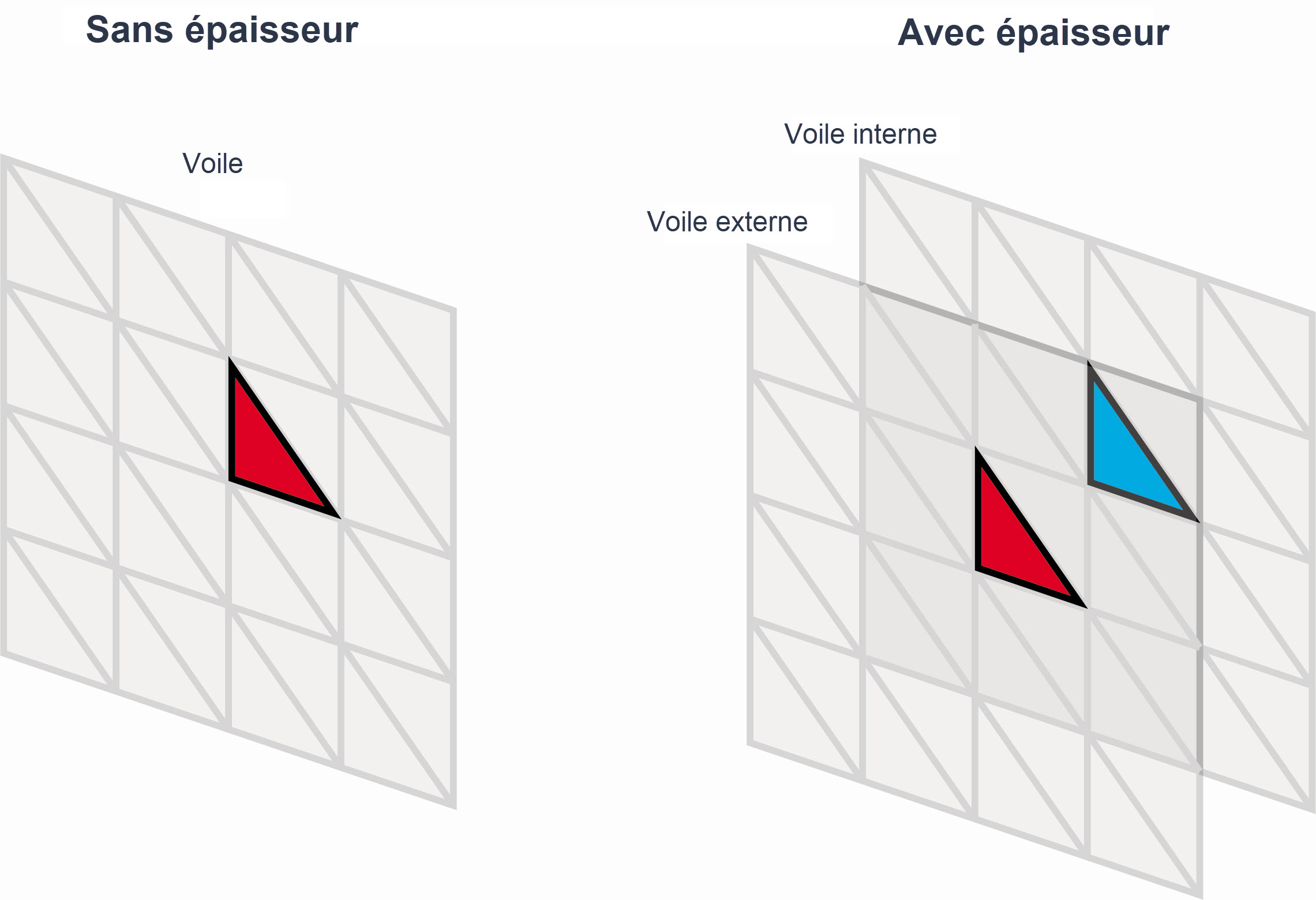 Voile avec et sans épaisseur