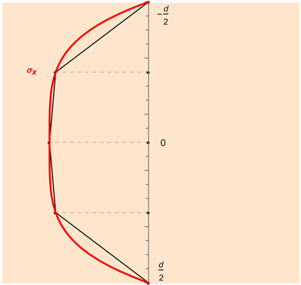 Règle trapézoïdale sommée