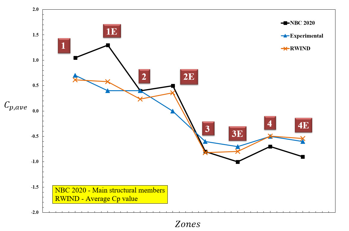 Diagramme du Cp moyen pour le calcul de structure principal