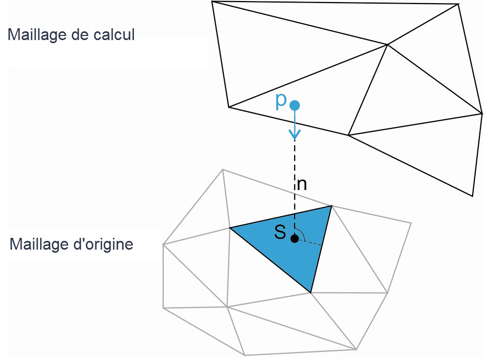 Extrapolation entre le maillage de calcul et le maillage d’origine