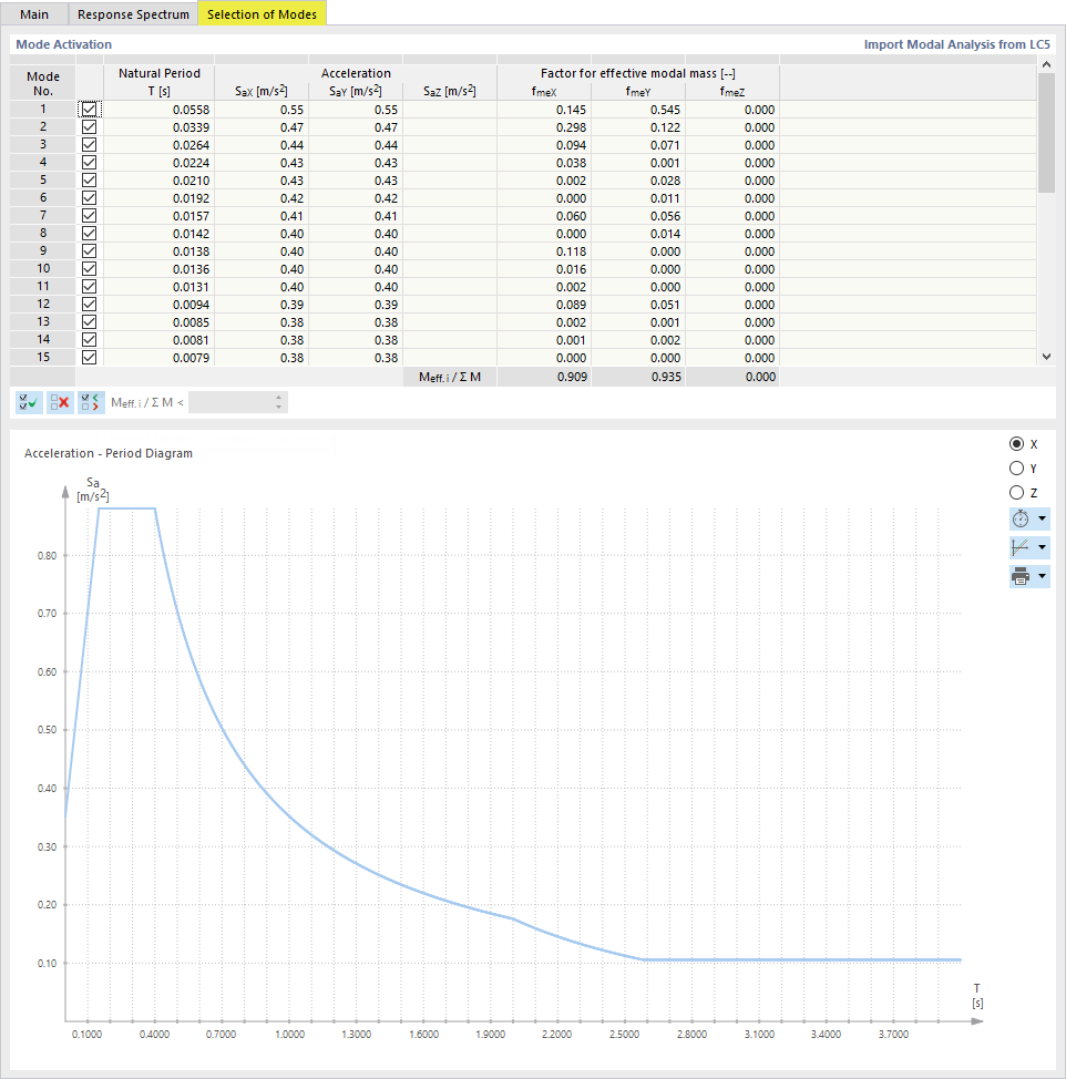 Modes propres pour l'analyse spectrale