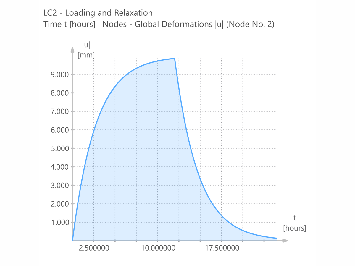 Résultats de RFEM 6 - Comportement dans le temps de la déformation ux