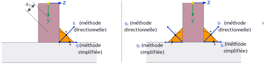 Positions d’analyse +/- pour une soudure d’angle simple (à gauche) et une double soudure d’angle (à droite)