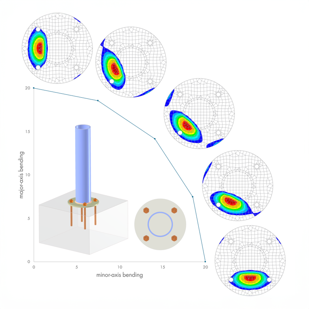 Répartition de la contrainte de contact sous flexion biaxiale