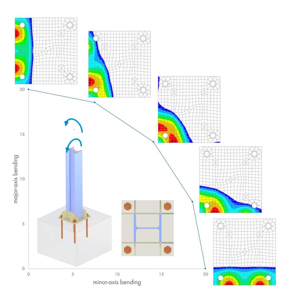 Répartition de la contrainte de contact sous flexion biaxiale