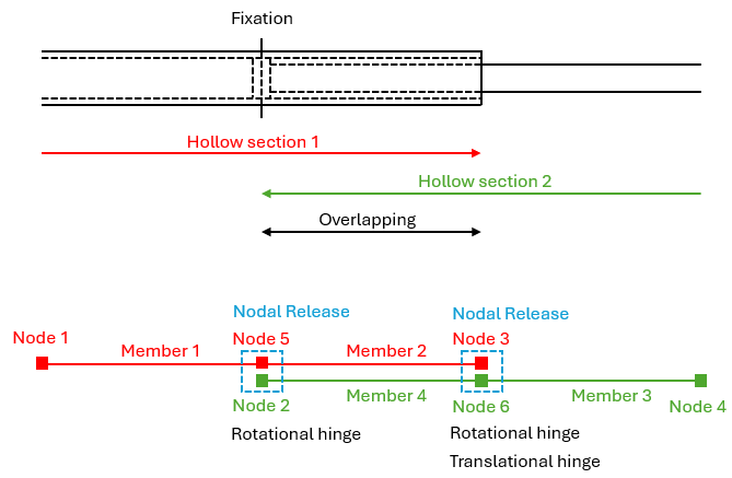 faq 005553 | Comment modéliser un assemblage télescopique dans RSTAB 9 ?