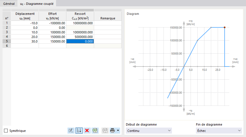 Définition du diagramme couplé