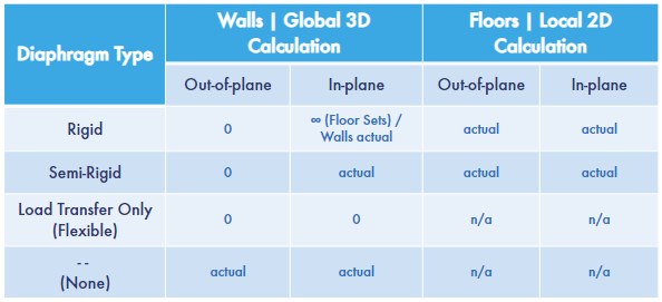 Schéma de modélisation du plancher