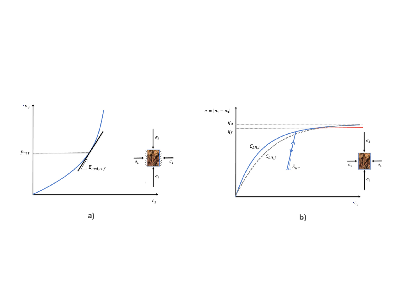 KB 1901 | Relation contrainte-déformation : a) Conditions œdométriques ; b) Conditions triaxiales