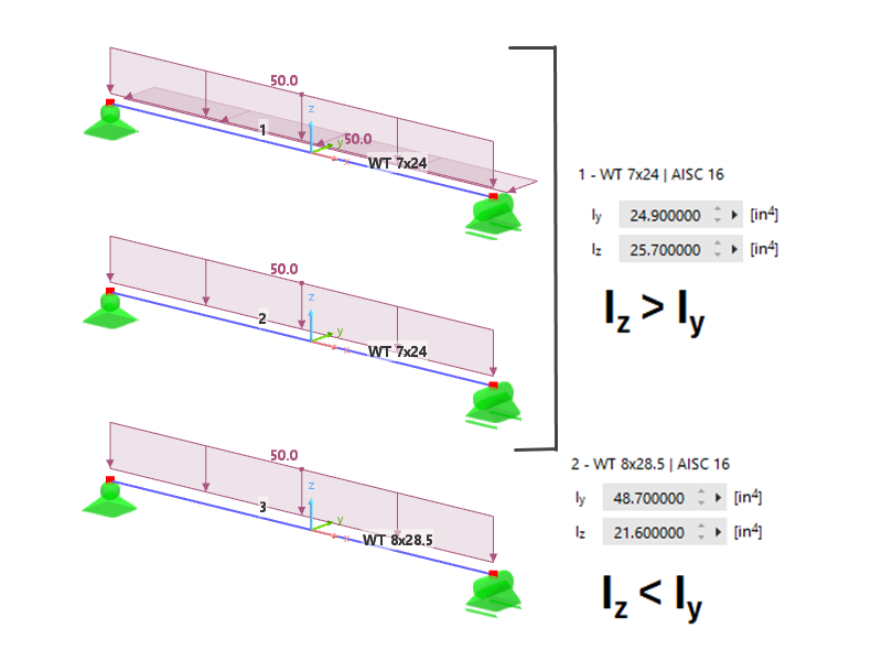 faq 005615 | The lateral-torsional buckling (LTB) check is missing in the Steel Design. Pourquoi ?