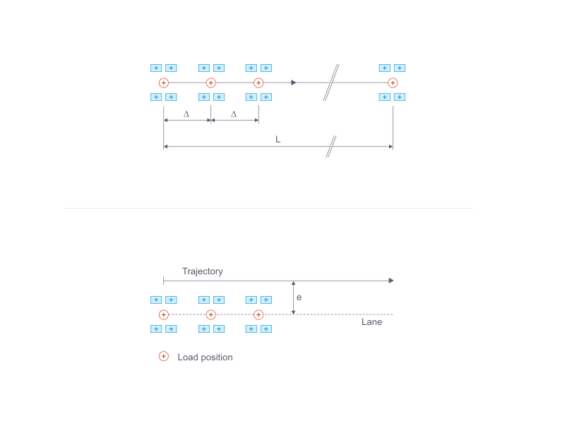 Étape de mouvement : Représentation graphique