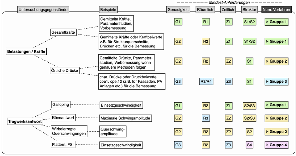 Figure 3 : Exigences minimales typiques pour les méthodes numériques et affectation aux sujets d'investigation et exemples de questions