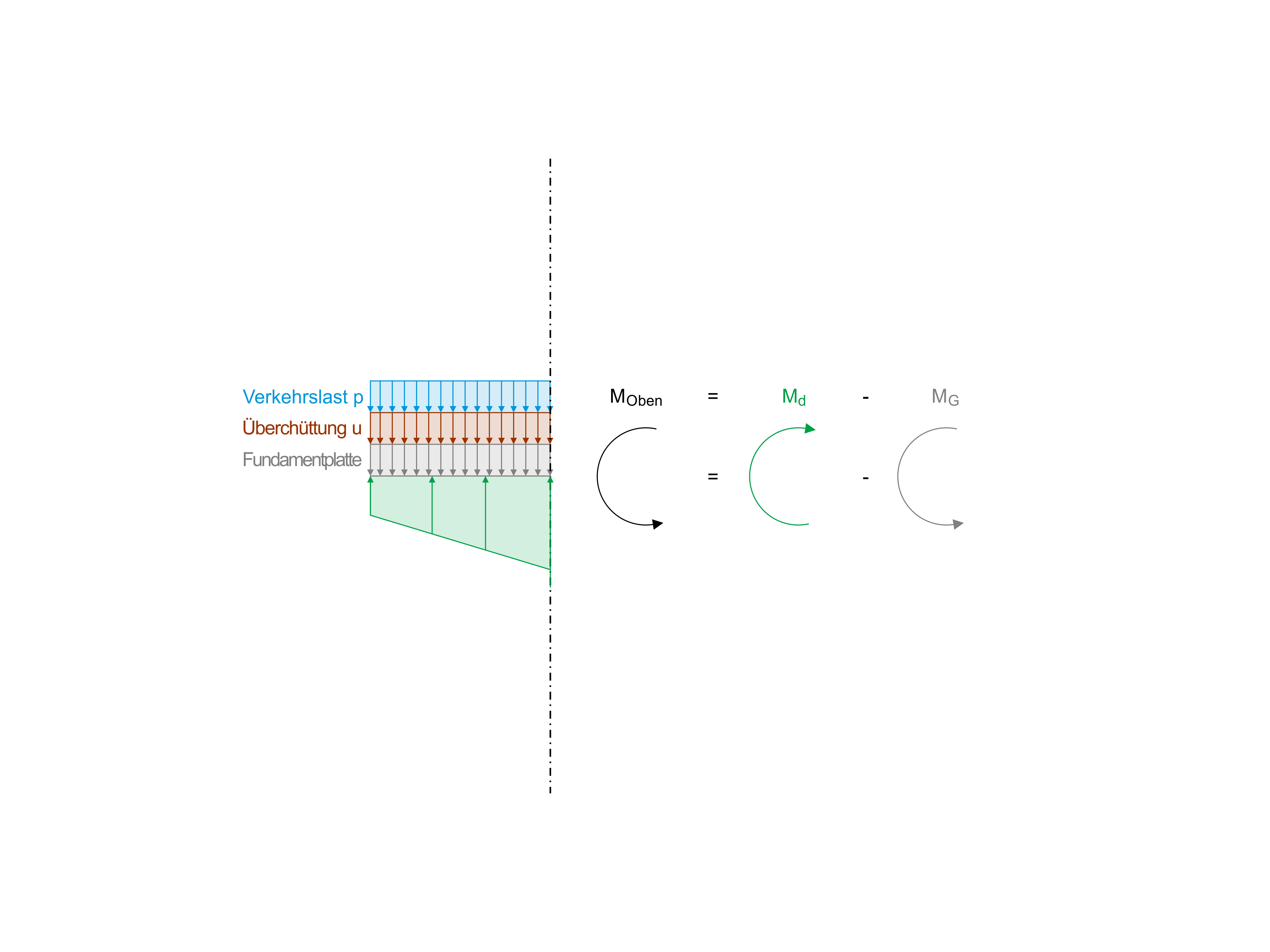 Calcul des moments de calcul pour l'armature inférieure