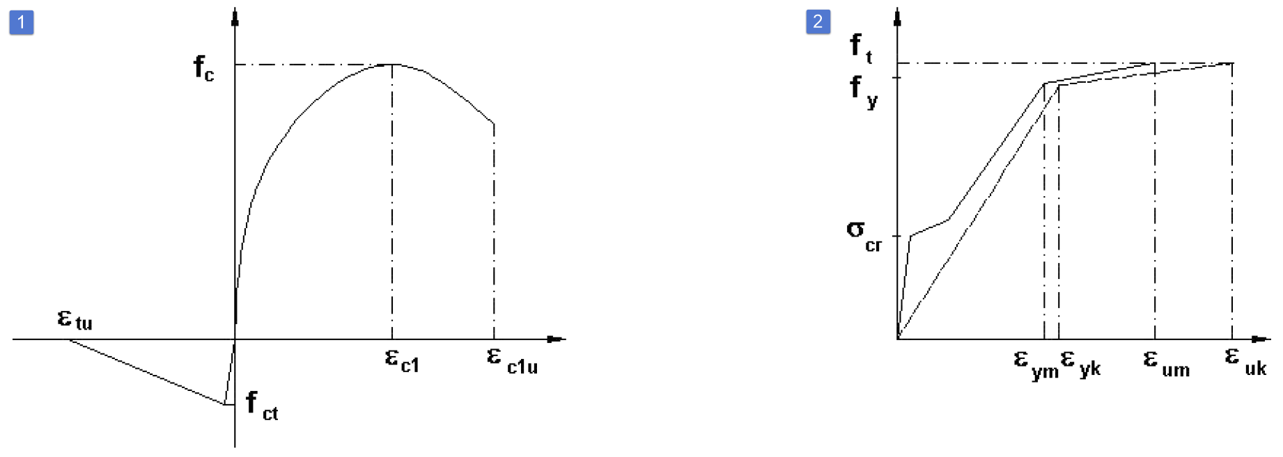 Modélisation de l’effet de raidissement en traction dans les composants en béton dans RFEM