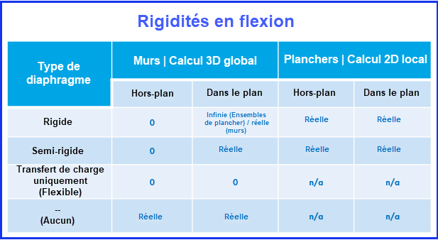 Diagramme montrant la rigidité en flexion du diaphragme