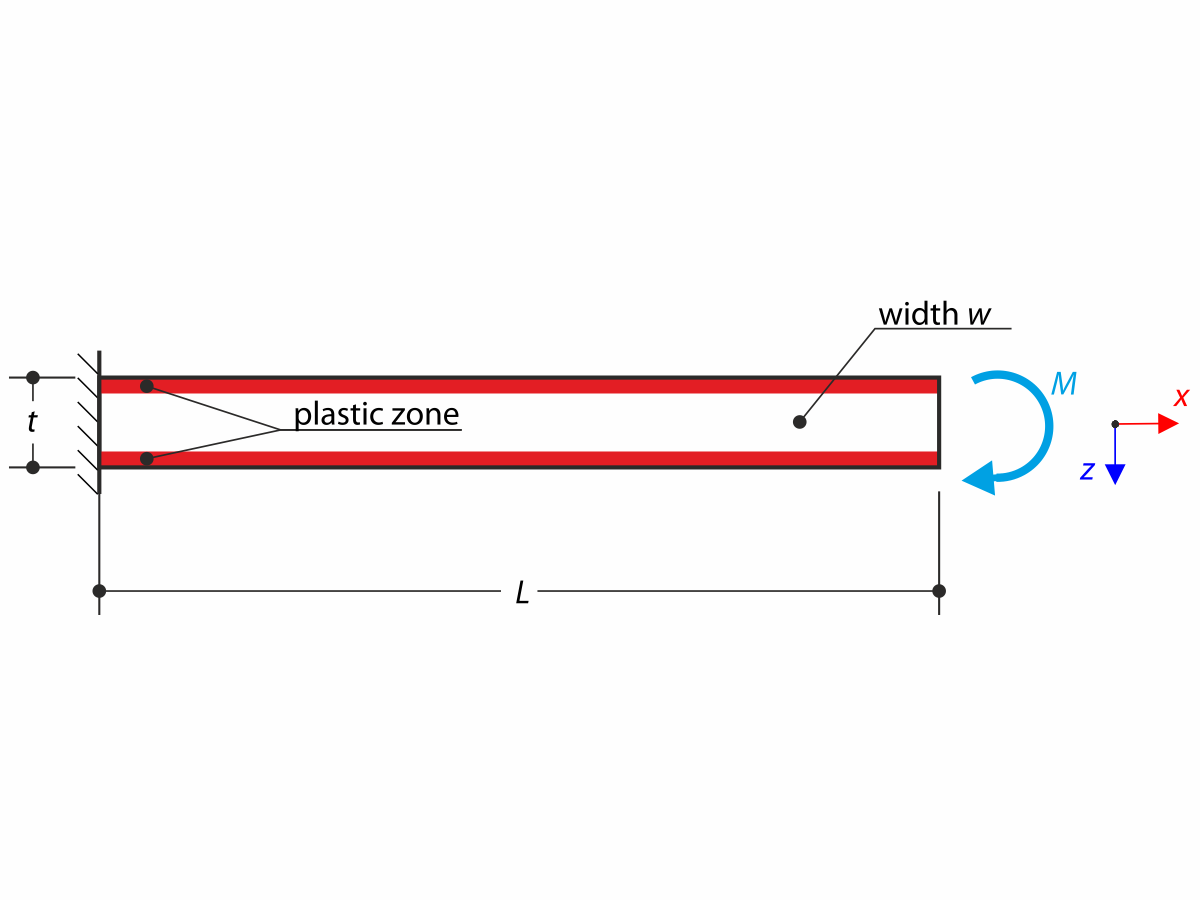 Flessione elastica - Carico continuo