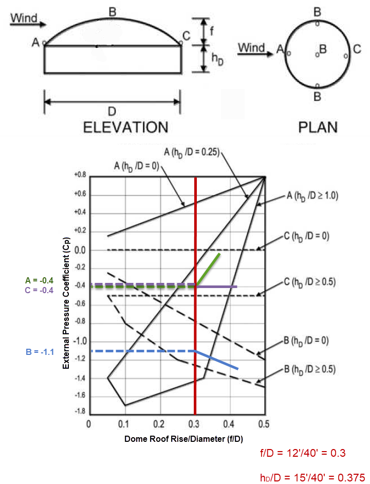 External Pressure Coefficients Cp for Domed Roofs with a Circular Base