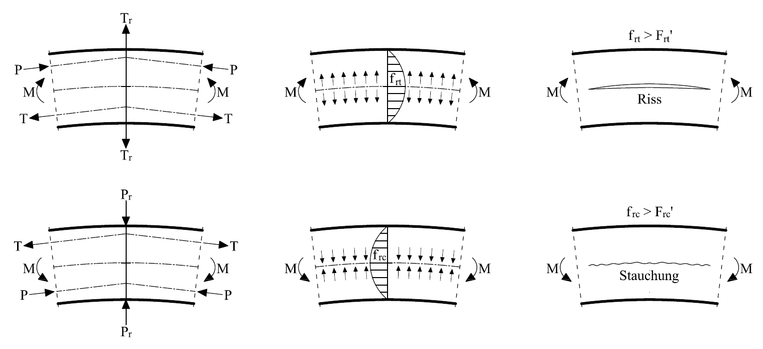 Entstehung der Querzug- sowie Querdruckspannungen im gekrümmten Bereich
