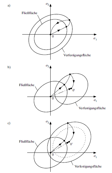 a) Isotropo, b) Cinematico, c) Tempra mista (Fonte: [3])