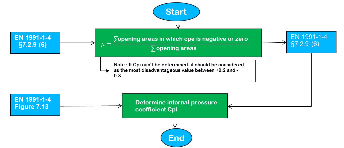 Diagramma di flusso per la determinazione del coefficiente cpi