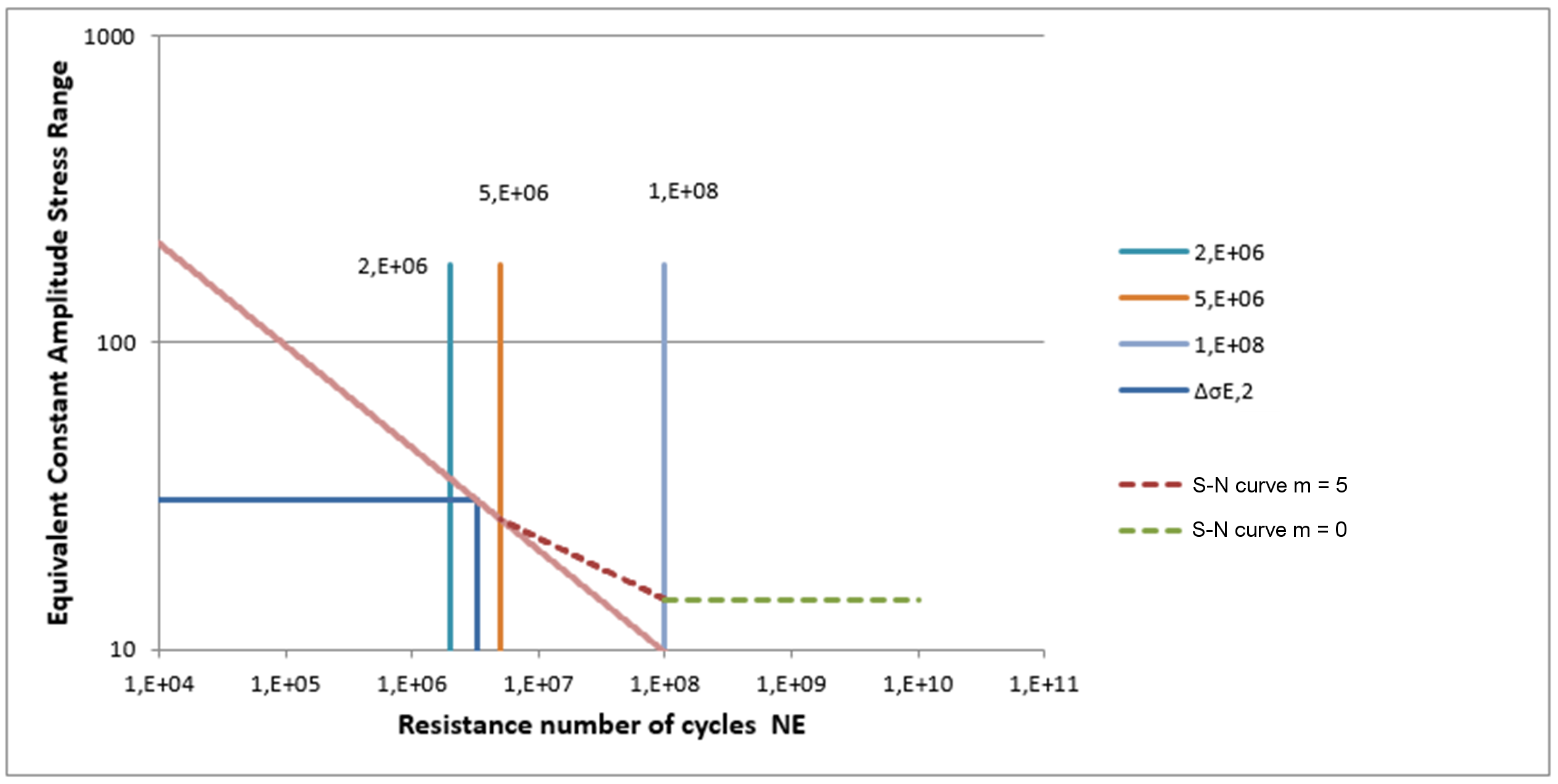 Schadensäquivalente Spannungsschwingbreite innerhalb der verwendeten Wöhlerlinie