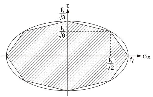 Criterio della resa di Von Mises (metodo simplex)