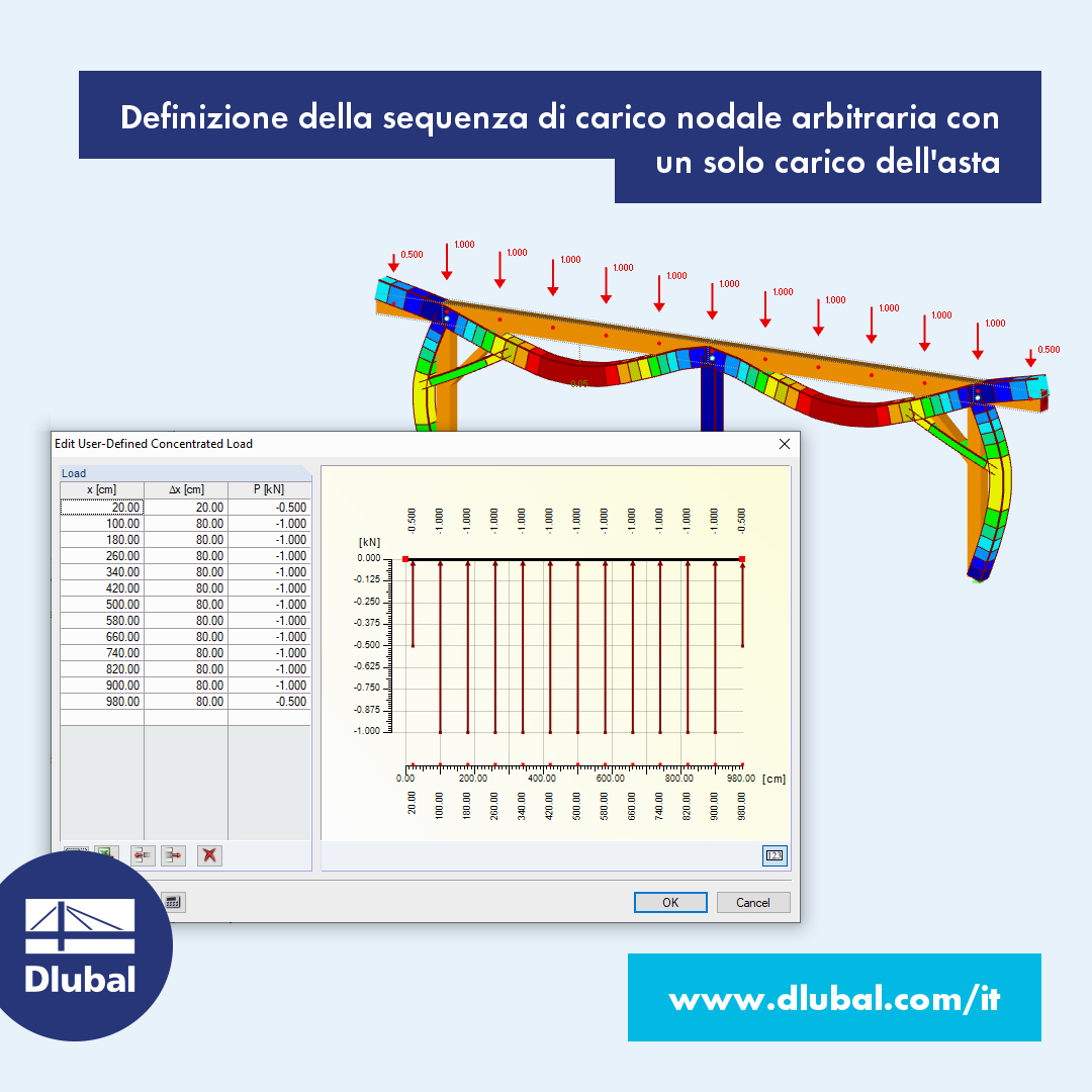 Definizione della sequenza di carichi puntuali con un solo carico dell'asta