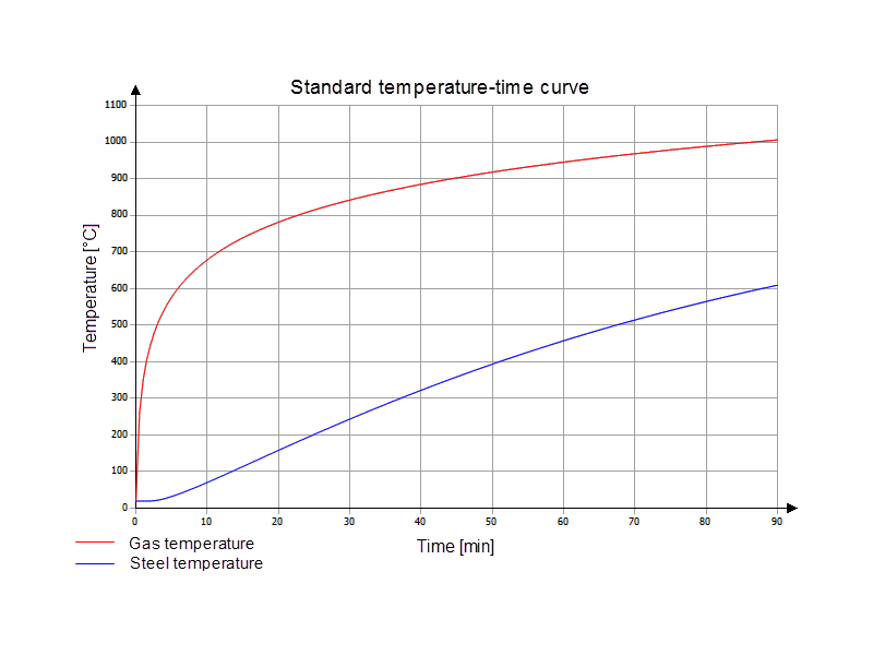 Curva temperatura-tempo standard