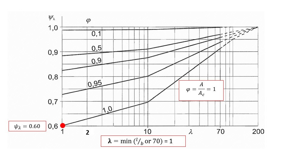 Valori indicativi del coefficiente di effetto finale (ψλ )