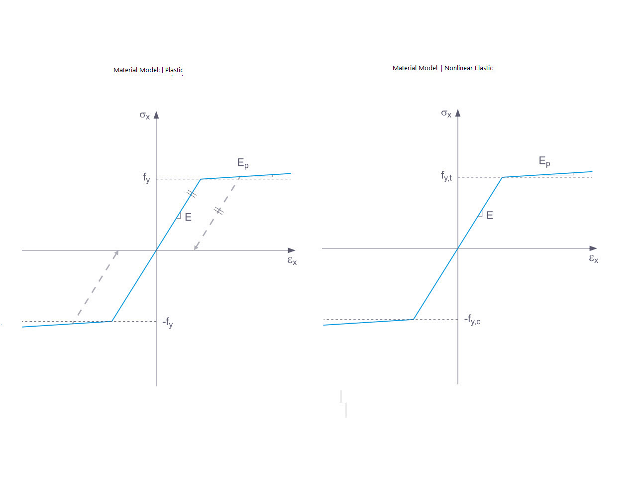Plastica vs. Modello di materiale elastico